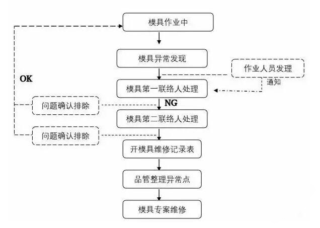 模具異常，鋁合金壓鑄廠該怎么處理