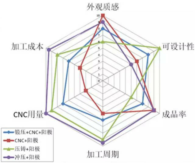 各種壓鑄工藝、加工工藝、表面處理工藝介紹