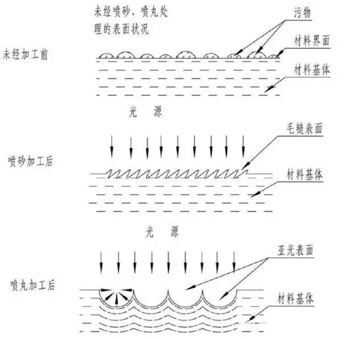 鋅合金壓鑄件噴丸、拋丸、噴砂處理工藝的區(qū)別