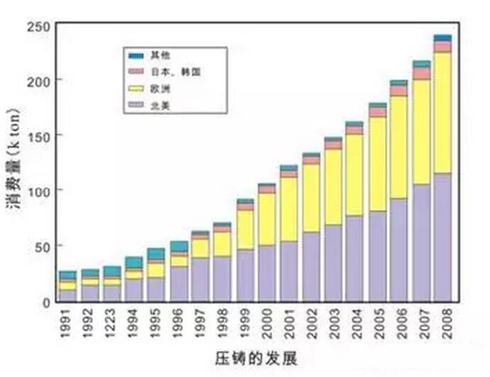 鋁合金壓鑄，鎂合金壓鑄這幾年技術(shù)的發(fā)展