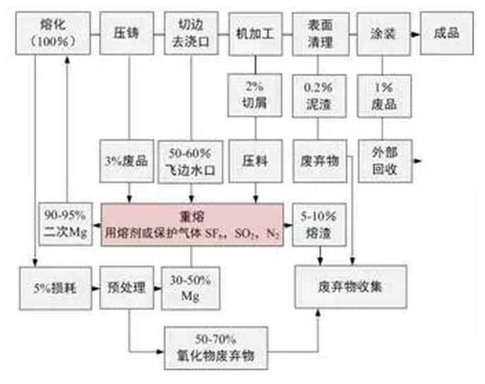 鋁合金壓鑄，鎂合金壓鑄這幾年技術(shù)的發(fā)展