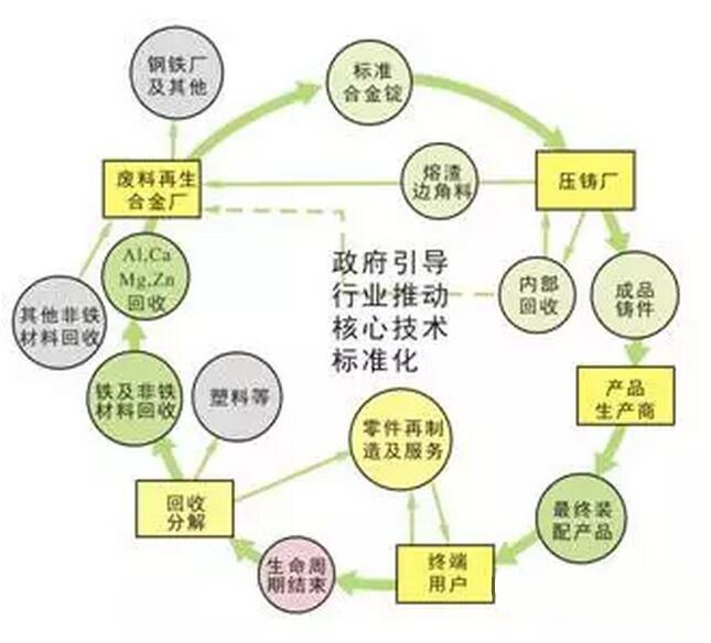 鋁合金壓鑄，鎂合金壓鑄這幾年技術(shù)的發(fā)展