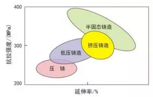 鋁合金壓鑄，鎂合金壓鑄這幾年技術(shù)的發(fā)展