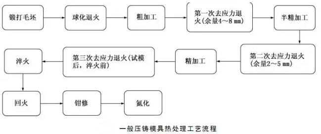 延遲壓鑄模具的使用壽命，可以幫助壓鑄公司節(jié)約成本